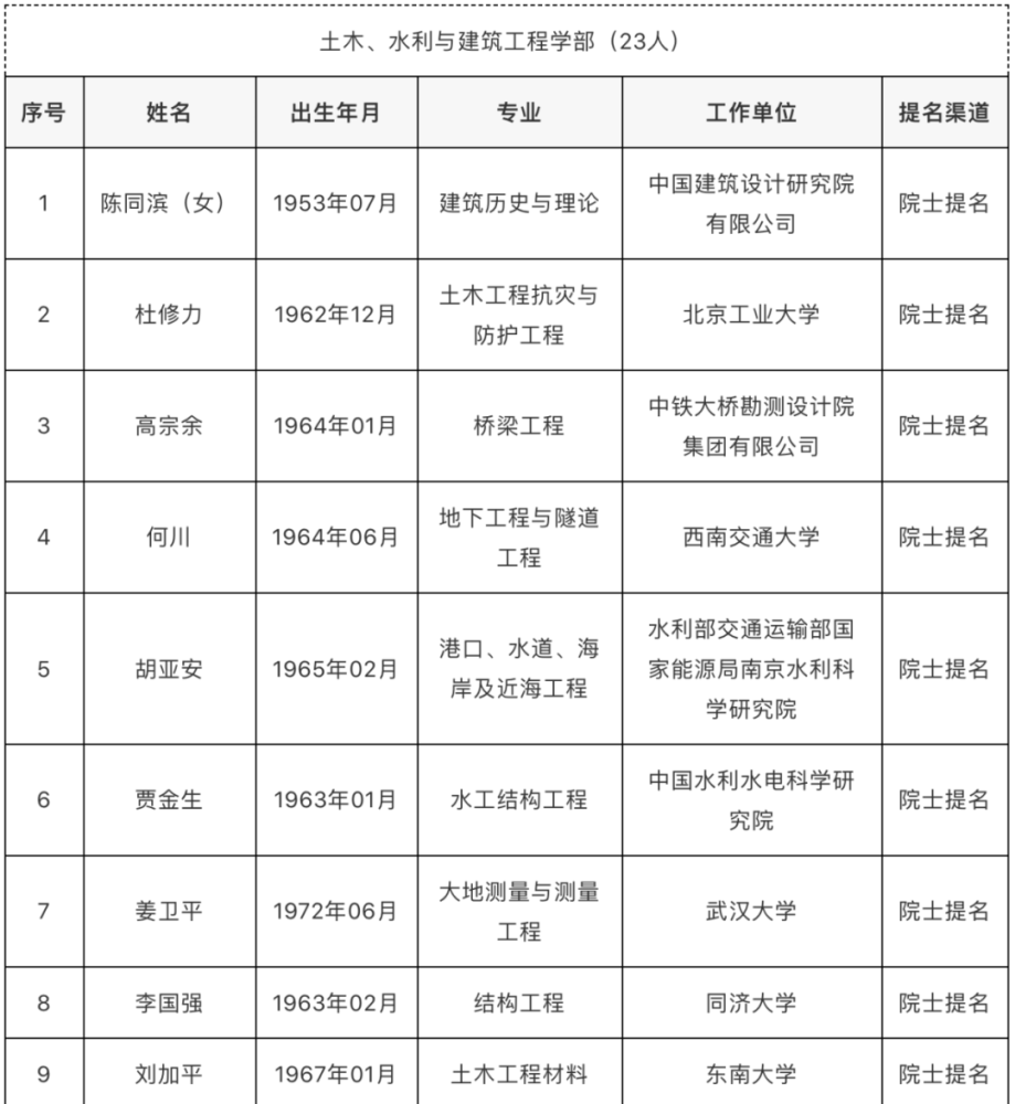 中国现役上将军衔名单人数统计，中国现役上将军衔名单人数统计概览