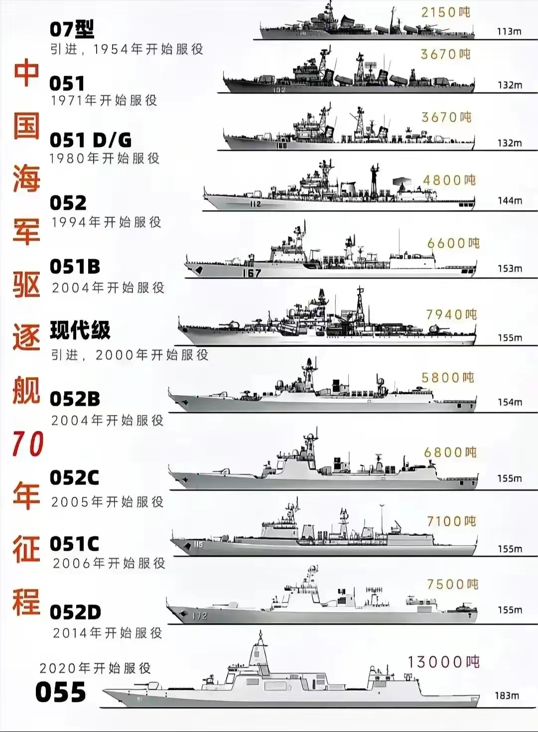 中国驱逐舰现状，中国驱逐舰现状概览