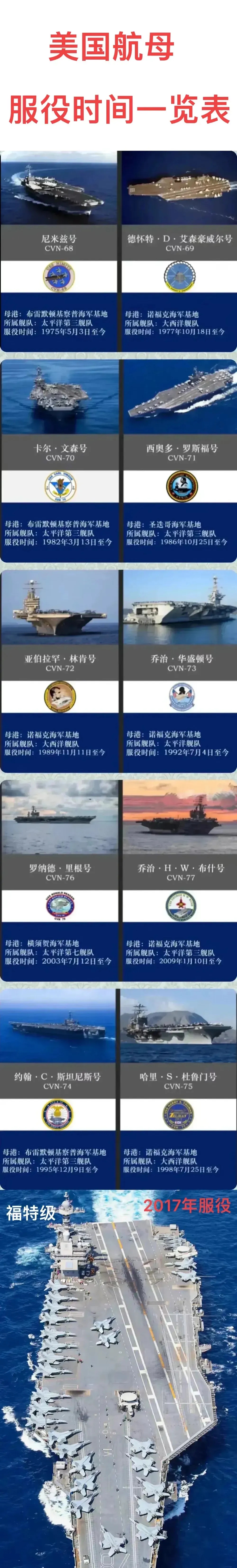 美国航母级别概览，数量与实力的象征，美国航母级别概览，数量与实力的体现