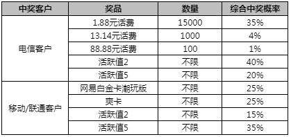 彩票秘密与策略