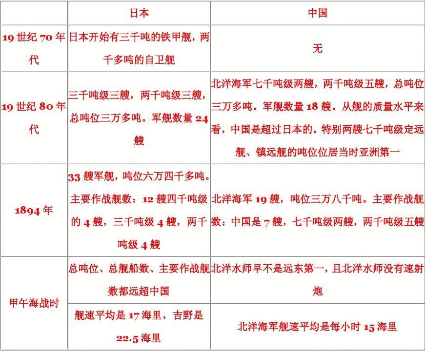 甲午战争中日军舰对比表格，甲午战争中日军舰对比表格分析