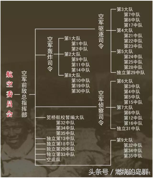 中国空军编制