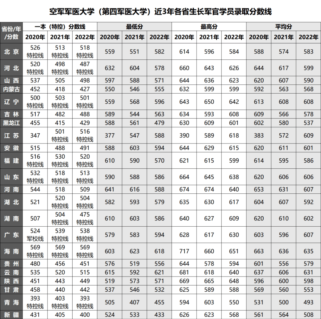 中国空军航空大学分数线2022年详解，中国空军航空大学2022年招生分数线详解