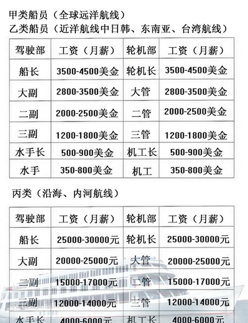 半潜船水手工资，行业概况与未来展望，半潜船水手行业薪酬、概况及未来展望