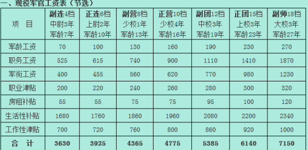 军官待遇级别对照详解，军官待遇级别对照详解概览