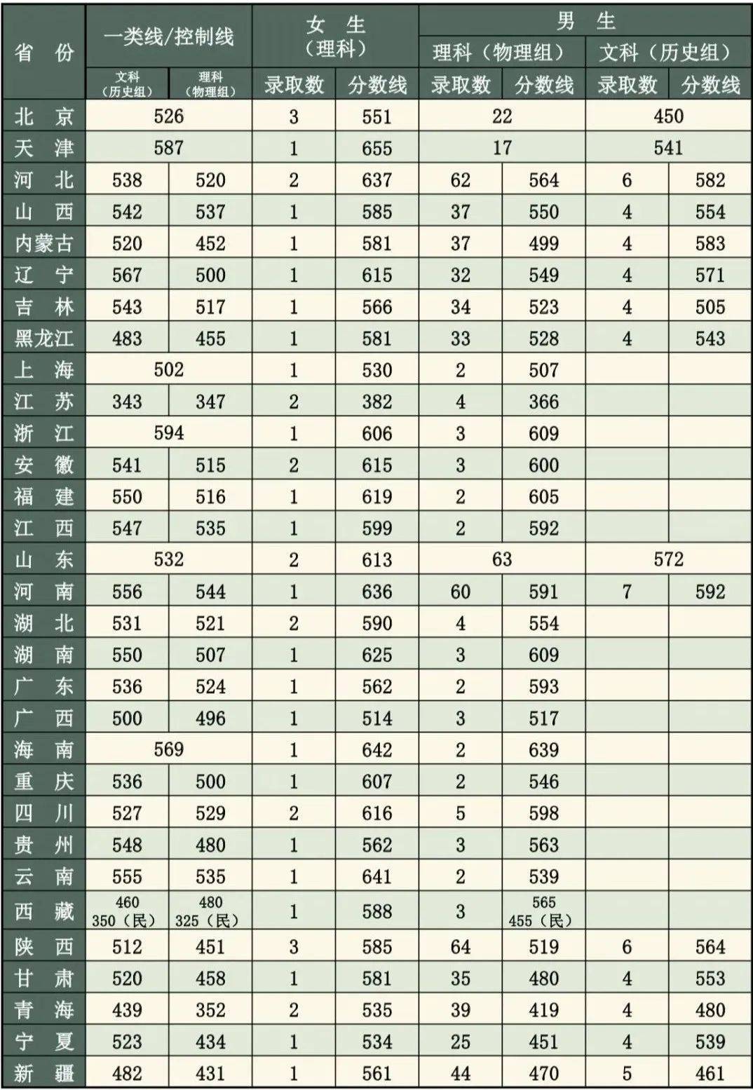 录取分数线解析/详解