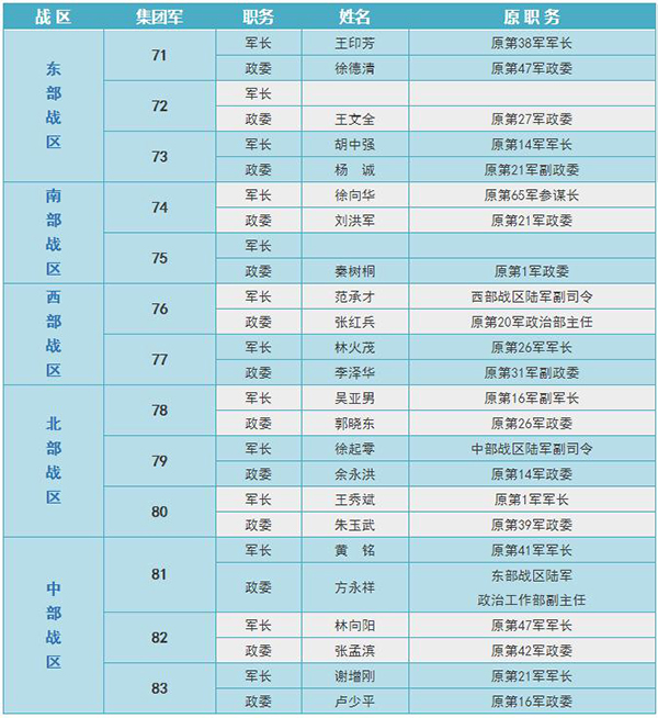 第15军各部沿革简介，第15军各部沿革简介概览