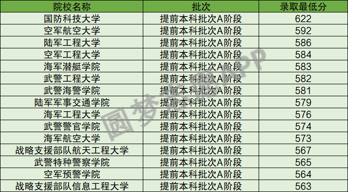 天津军校录取分数概览，几所军校的录取分数分析，天津军校录取分数概览，多校录取分数分析