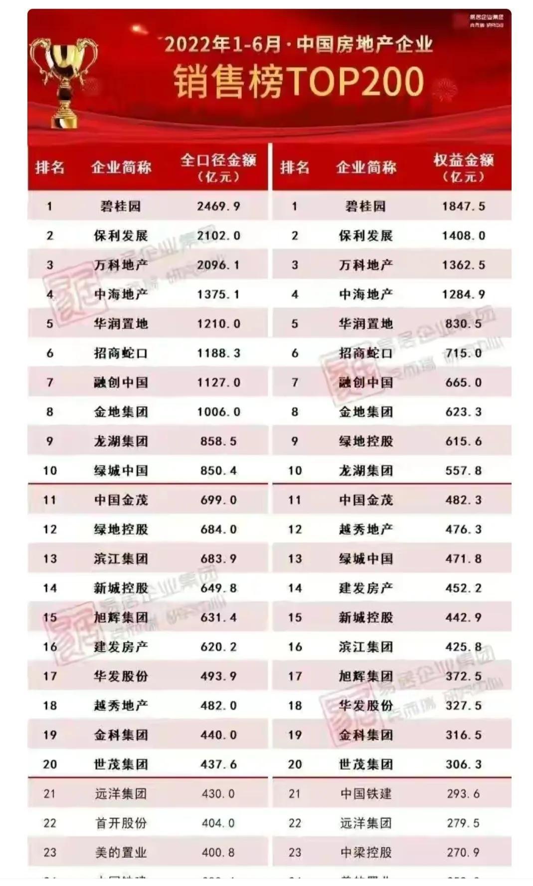 最新消息房地产销售排名，揭示行业格局与市场趋势，房地产销售排名揭示行业格局与市场趋势最新动态