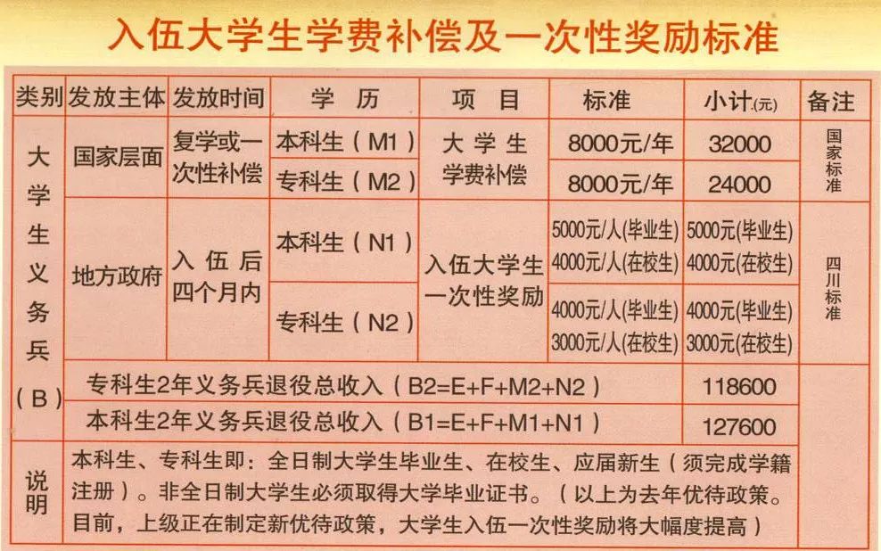 大学生入伍奖励金详解，究竟能拿到多少钱？，大学生入伍奖励金全解析，你能拿到多少？