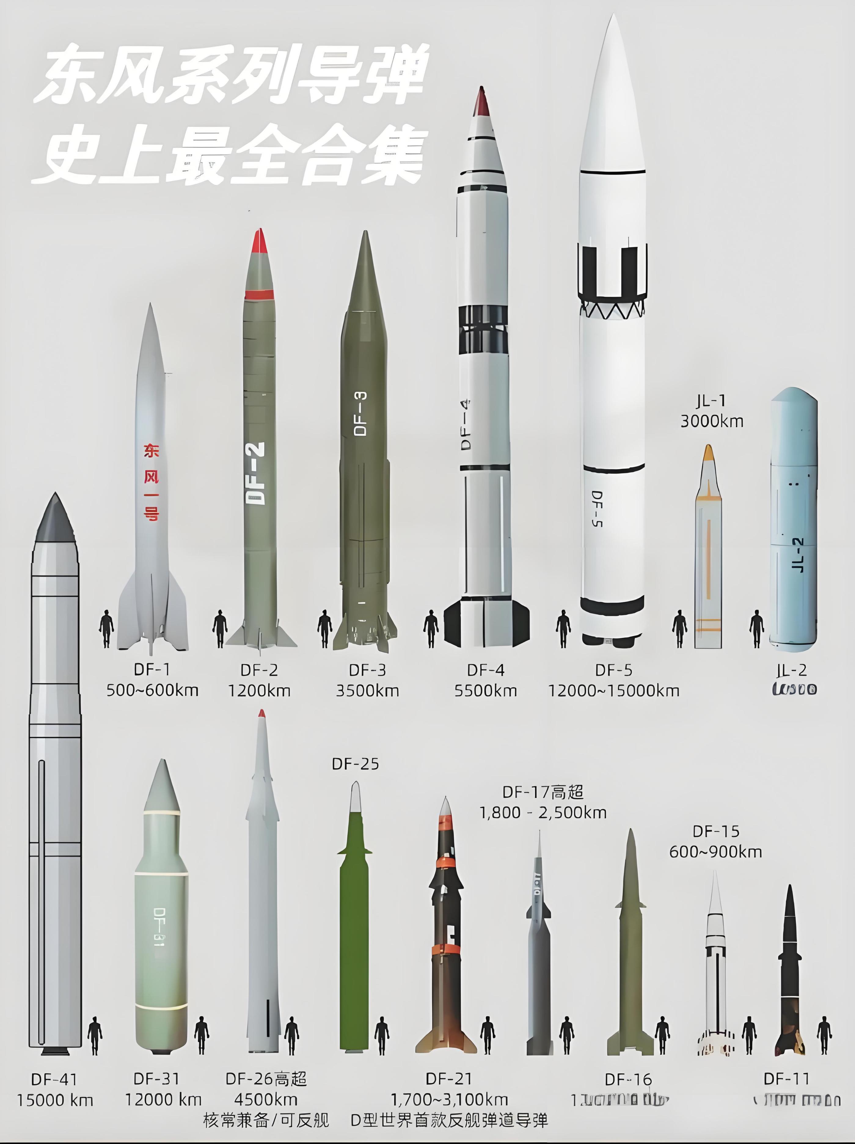 东风系列导弹性能对比，东风系列导弹性能深度对比